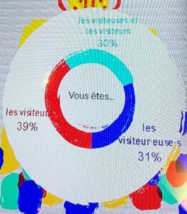 Un autre exemple de ce dispositif : « Vous êtes… les visiteurs, les visiteuses et les visiteurs, les visiteur.euse.s ? » Réponses en date du 16 novembre 2023. ©S.B.